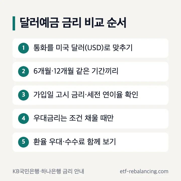 달러예금 비교 순서: 같은 통화 USD, 같은 기간 구간, 가입일 고시 금리, 세전 연이율, 우대 조건 따로, 환전 비용 함께