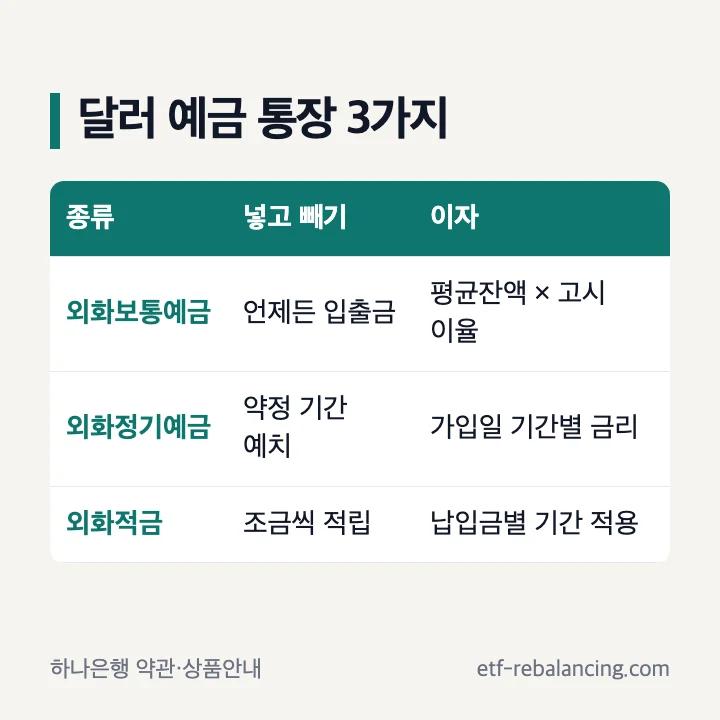 달러예금 종류: 외화보통예금 수시 입출금, 외화정기예금 기간 약정, 외화적금 조금씩 적립