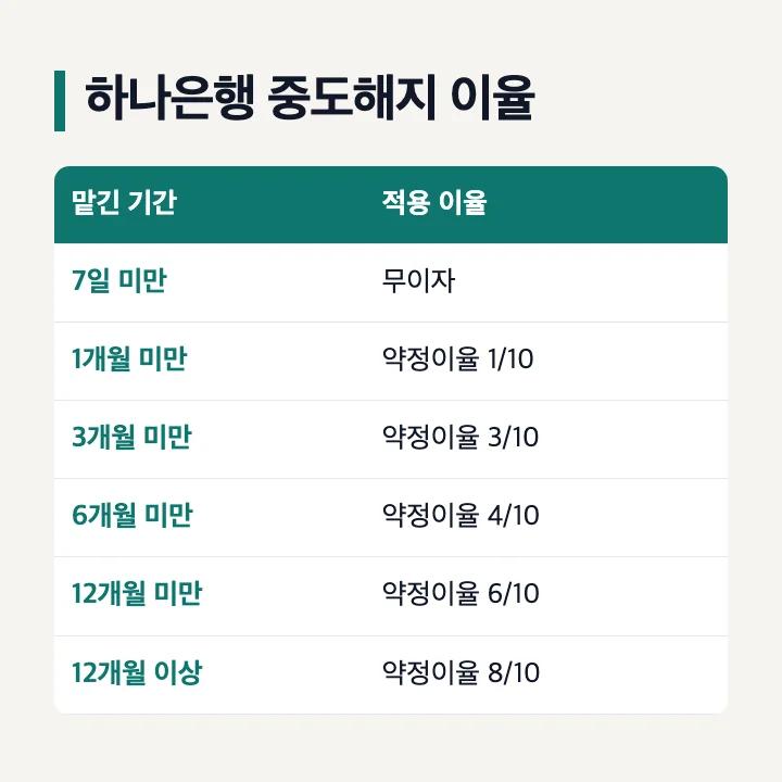 하나은행 외화정기예금 중도해지 이율: 7일 미만 무이자, 1개월 미만 1/10, 3개월 미만 3/10, 6개월 미만 4/10, 12개월 미만 6/10, 12개월 이상 8/10
