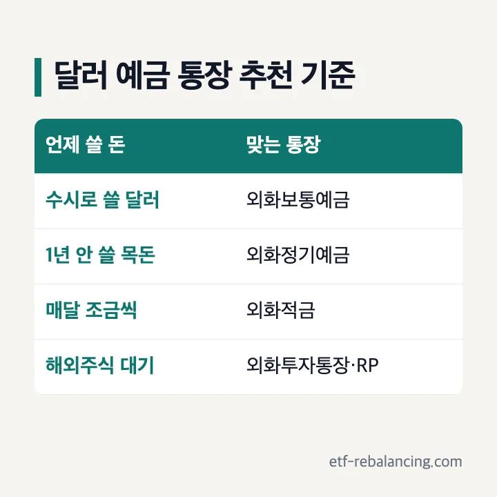 달러 예금 통장 추천 기준: 수시로 쓸 달러는 외화보통예금, 1년 안 쓸 목돈은 외화정기예금, 매달 조금씩은 외화적금, 해외주식 대기는 외화투자통장·RP