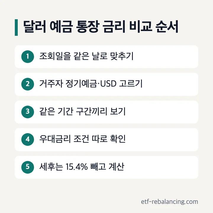 달러 예금 통장 금리 비교 순서: 조회일 맞추기, 거주자 정기예금 USD 고르기, 같은 기간 구간, 우대금리 확인, 세후 15.4% 계산