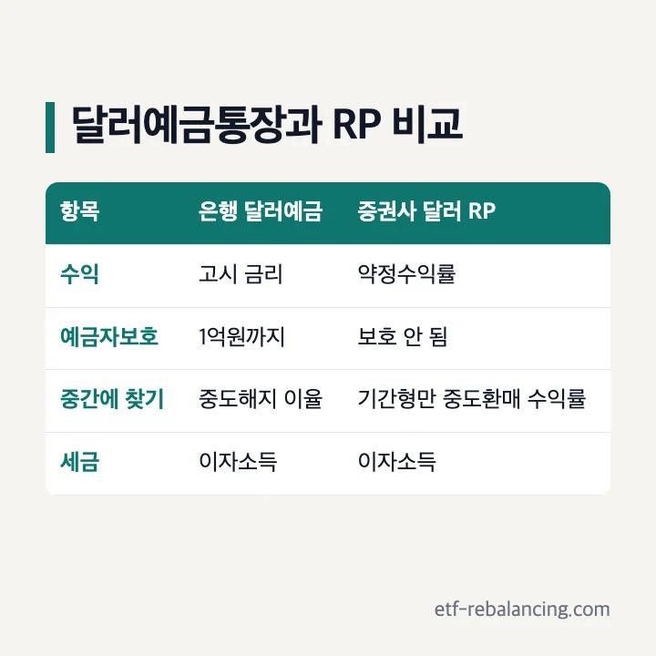 달러예금통장과 RP 비교: 수익은 고시 금리 대 약정수익률, 예금자보호는 1억원까지 대 보호 안 됨, 중간에 찾으면 중도해지 이율 대 중도환매 수익률, 세금은 둘 다 이자소득