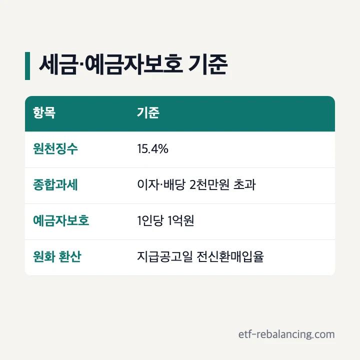 세금·예금자보호 기준: 원천징수 15.4%, 이자·배당 2천만원 초과 종합과세, 예금자보호 1인당 1억원, 지급공고일 전신환매입율로 원화 환산