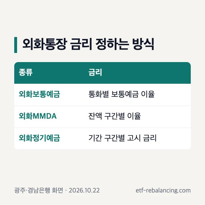 외화통장 금리 비교: 외화보통예금은 통화별 보통예금 이율, 외화MMDA는 잔액 구간별 이율, 외화정기예금은 기간 구간별 고시 금리