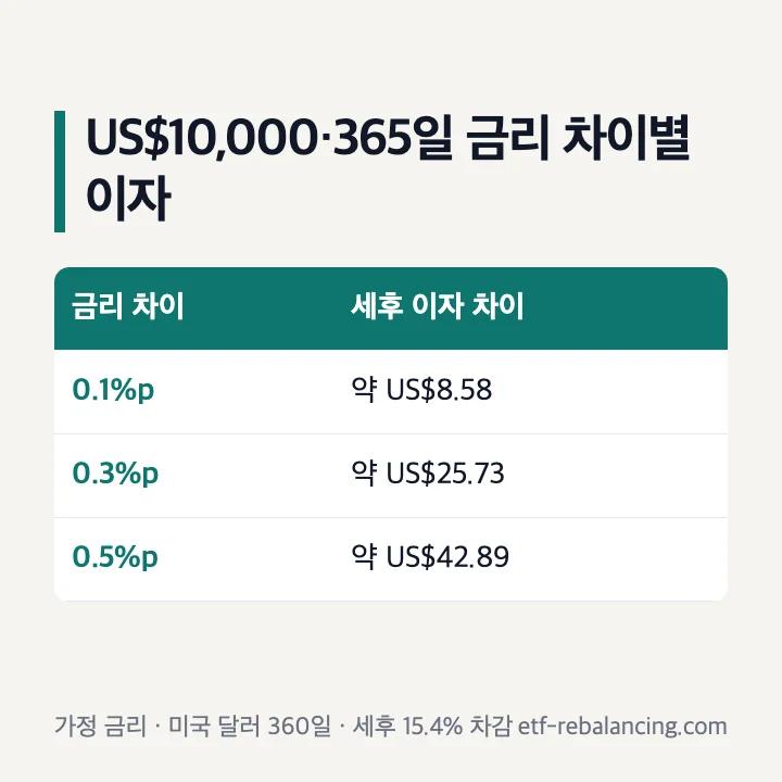 달러예금이자 비교: US$10,000 365일, 금리 0.1%p 차이 세후 약 US$8.58, 0.3%p 차이 약 US$25.73, 0.5%p 차이 약 US$42.89