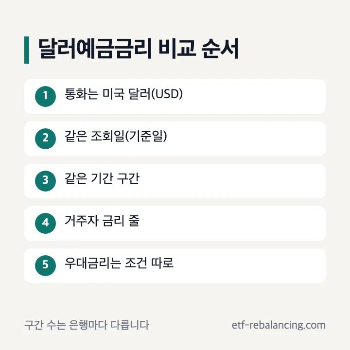 달러예금금리 비교 순서: 통화는 미국 달러 USD, 같은 조회일, 같은 기간 구간, 거주자 금리 줄, 우대금리는 조건 따로