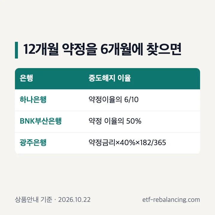 12개월 약정 외화정기예금을 6개월에 찾을 때 중도해지 이율: 하나은행 약정이율의 6/10, 부산은행 50%, 광주은행 40% 곱하기 경과일수 나누기 계약일수