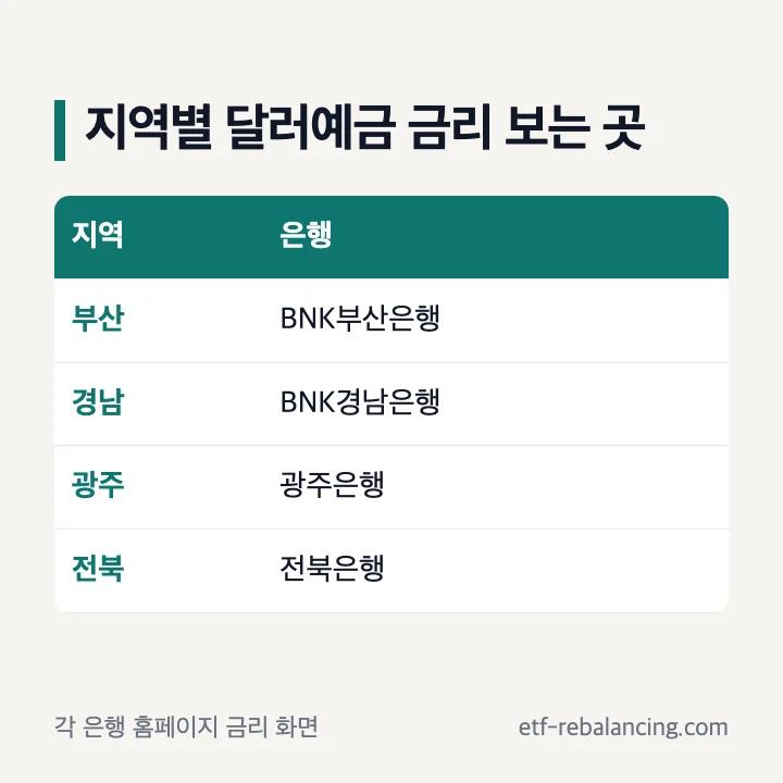 지역별 달러예금 금리 조회: 부산 BNK부산은행 외화정기예금, 경남 BNK경남은행 외화예금금리, 광주 광주은행 외화예금금리, 전북 전북은행 외화예금이율조회