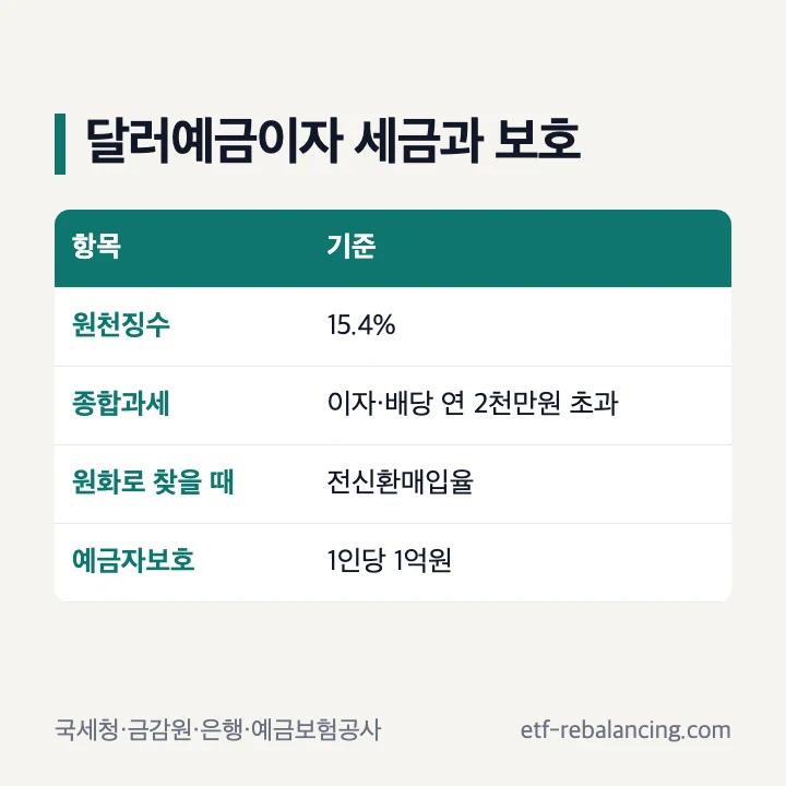 달러예금이자 세금과 보호: 원천징수 15.4%, 이자·배당 연 2천만원 초과 종합과세, 원화로 찾을 때 전신환매입율, 예금자보호 1인당 1억원