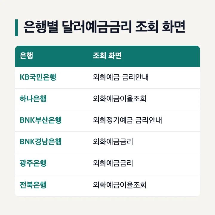 은행별 달러예금금리 조회 화면: KB국민은행 외화예금 금리안내, 하나은행 외화예금이율조회, 부산은행 외화정기예금 금리안내, 경남은행 외화예금금리, 광주은행 외화예금금리, 전북은행 외화예금이율조회