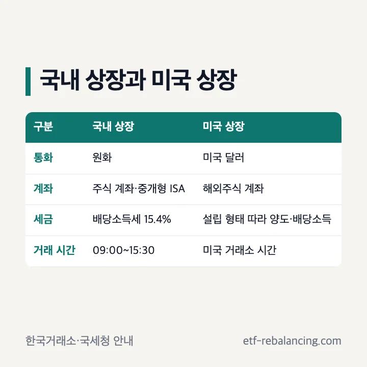 달러 ETF 국내 상장과 미국 상장 비교: 원화와 달러, 주식 계좌와 해외주식 계좌, 배당소득세 15.4%와 설립 형태에 따른 양도 또는 배당소득