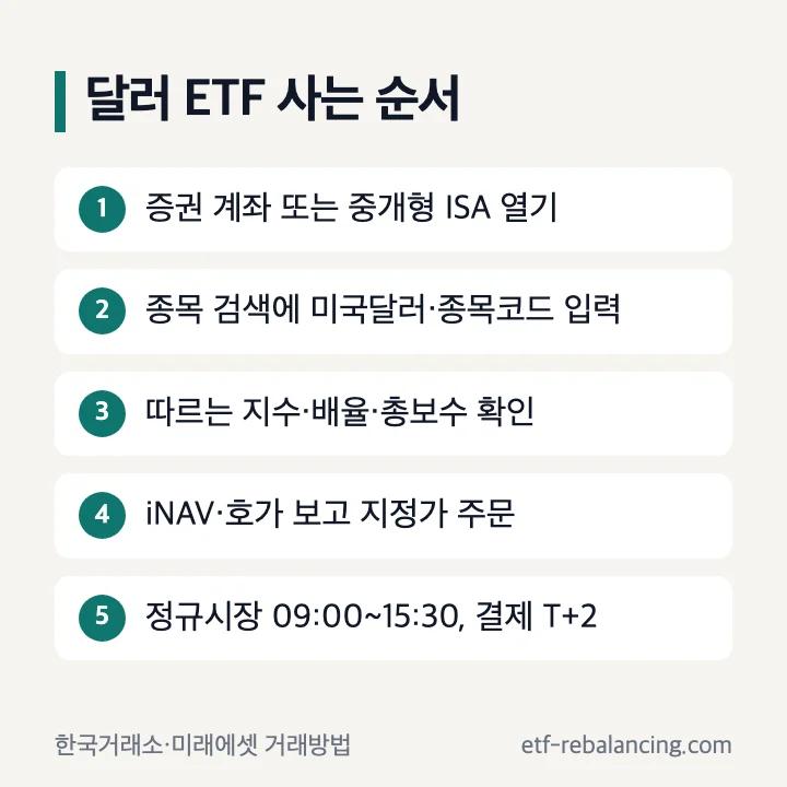 달러 ETF 사는 순서: 증권 계좌 또는 중개형 ISA 열기, 종목 검색, 지수·배율·총보수 확인, iNAV·호가 보고 지정가 주문, 정규시장 09:00~15:30 결제 T+2