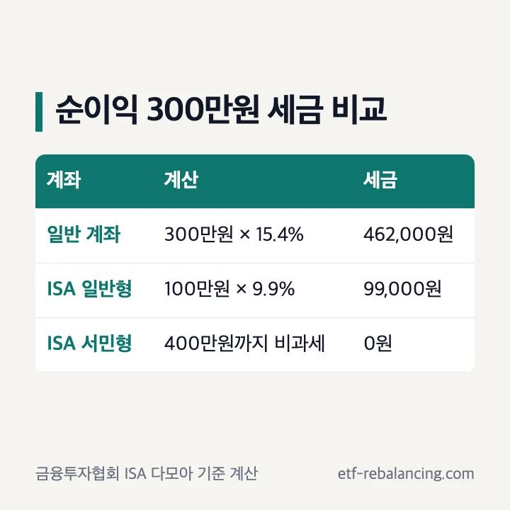 달러 ETF 순이익 300만원 세금 비교: 일반 계좌 462,000원, ISA 일반형 99,000원, ISA 서민형 0원