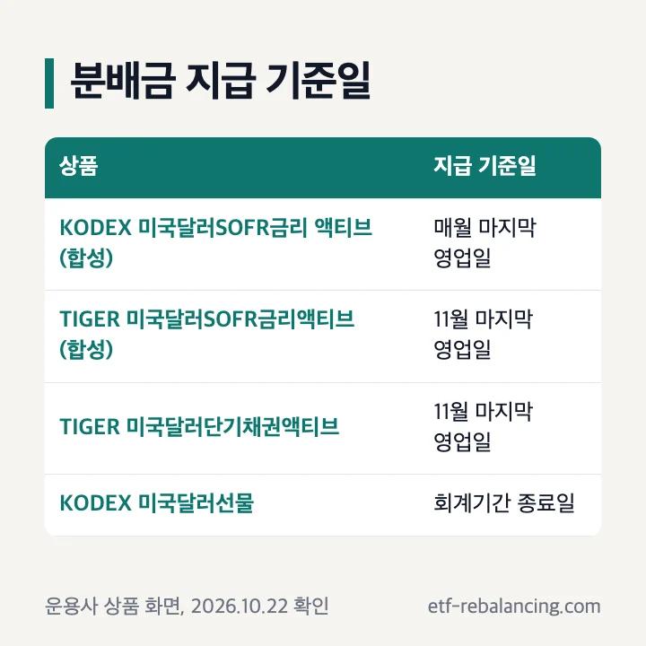 달러 ETF 분배금 지급 기준일: KODEX 미국달러SOFR금리 액티브(합성) 매월 마지막 영업일, TIGER 미국달러SOFR금리액티브(합성)·TIGER 미국달러단기채권액티브 11월 마지막 영업일, KODEX 미국달러선물 회계기간 종료일