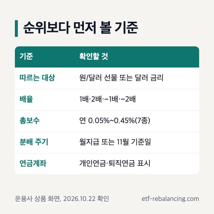 달러 ETF 순위보다 먼저 볼 기준: 따르는 대상, 배율, 총보수, 분배 주기, 연금계좌 표시