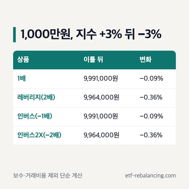 1,000만원으로 지수가 3% 오른 뒤 3% 내리면 1배와 인버스는 9,991,000원, 레버리지와 인버스2X는 9,964,000원
