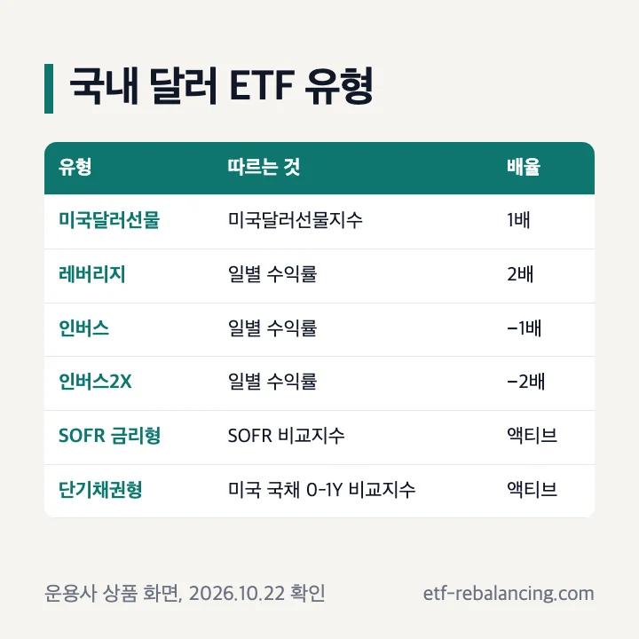 국내 달러 ETF 유형: 미국달러선물 1배, 레버리지 2배, 인버스 −1배, 인버스2X −2배, SOFR 금리형·단기채권형은 비교지수를 두는 액티브