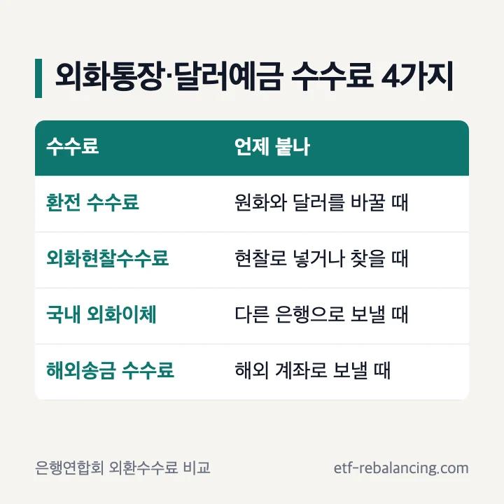 외화통장·달러예금 수수료 4가지: 환전 수수료는 원화와 달러를 바꿀 때, 외화현찰수수료는 현찰로 넣거나 찾을 때, 국내 외화이체는 다른 은행으로 보낼 때, 해외송금 수수료는 해외 계좌로 보낼 때