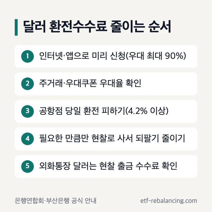 달러 환전수수료 줄이는 순서: 인터넷·앱으로 미리 신청(우대 최대 90%), 주거래·우대쿠폰 우대율 확인, 공항점 당일 환전 피하기, 필요한 만큼만 현찰로, 외화통장 현찰 출금 수수료 확인