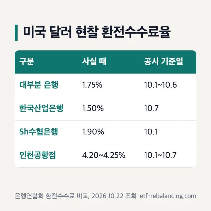 미국 달러 현찰 환전수수료율(은행연합회 2026.10.22 조회): 대부분 은행 1.75%, 한국산업은행 1.50%, Sh수협은행 1.90%, 인천공항점 4.20~4.25%