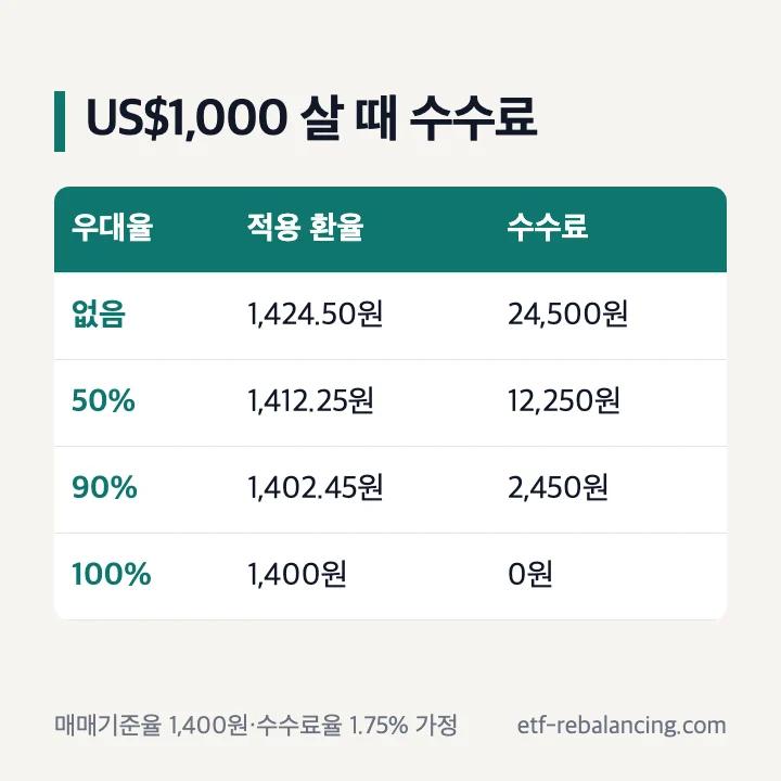 US$1,000 살 때 수수료(매매기준율 1,400원·수수료율 1.75% 가정): 우대 없음 24,500원, 50% 12,250원, 90% 2,450원, 100% 0원