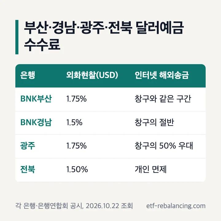 부산·경남·광주·전북 달러예금 수수료(2026.10.22 조회): 외화현찰 USD BNK부산 1.75%, BNK경남 1.5%, 광주 1.75%, 전북 1.50%, 인터넷 해외송금 부산 창구와 같은 구간, 경남 창구의 절반, 광주 창구의 50% 우대, 전북 개인 면제