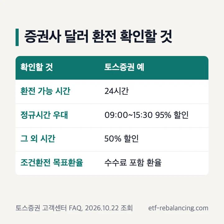 증권사 달러 환전 확인할 것(토스증권 예, 2026.10.22 조회): 24시간 환전, 정규시간 09:00~15:30 95% 할인, 그 외 시간 50% 할인, 조건환전 목표환율은 수수료 포함