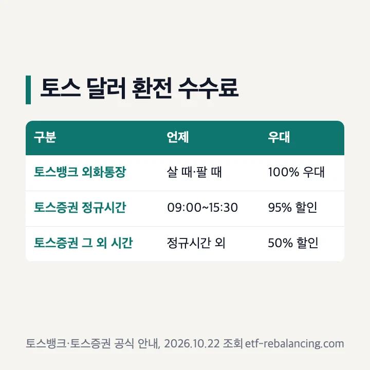 토스 달러 환전 수수료(2026.10.22 조회): 토스뱅크 외화통장 살 때·팔 때 100% 우대, 토스증권 정규시간 09:00~15:30 95% 할인, 그 외 시간 50% 할인