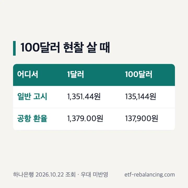 100달러 현찰을 살 때 일반 고시와 공항 환율 비교
