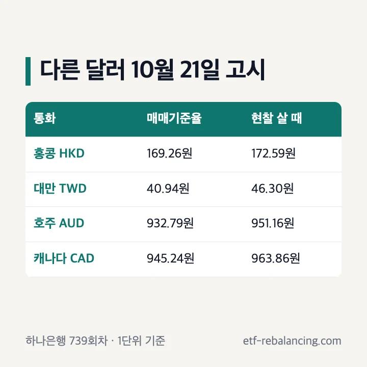 홍콩·대만·호주·캐나다 달러의 2026년 10월 21일 매매기준율과 현찰 살 때 환율