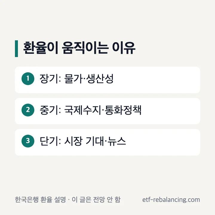 한국은행이 설명한 환율의 장기·중기·단기 변동요인