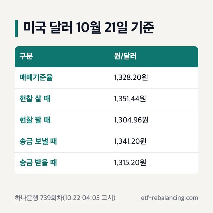 기준일 2026년 10월 21일 하나은행 739회차 미국 달러 매매기준율·현찰·송금 환율 다섯 값