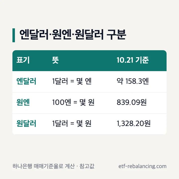 엔달러·원엔·원달러 환율 표기와 2026년 10월 21일 기준 값