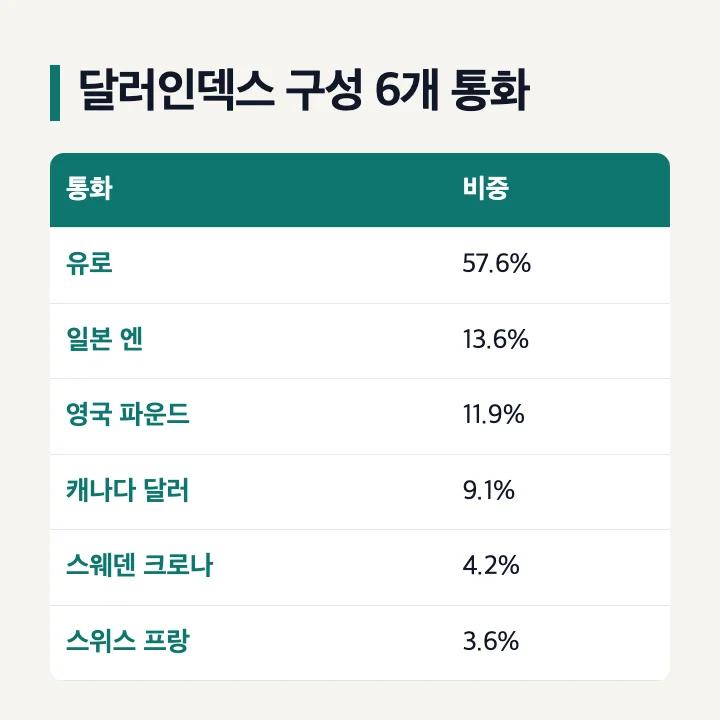 달러인덱스 구성 6개 통화와 비중: 유로 57.6%, 엔 13.6%, 파운드 11.9%, 캐나다 달러 9.1%, 크로나 4.2%, 스위스 프랑 3.6%