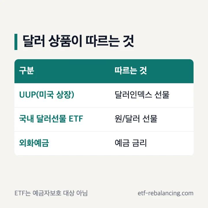 달러 상품이 따르는 것: UUP는 달러인덱스 선물, 국내 달러선물 ETF는 원/달러 선물, 외화예금은 예금 금리