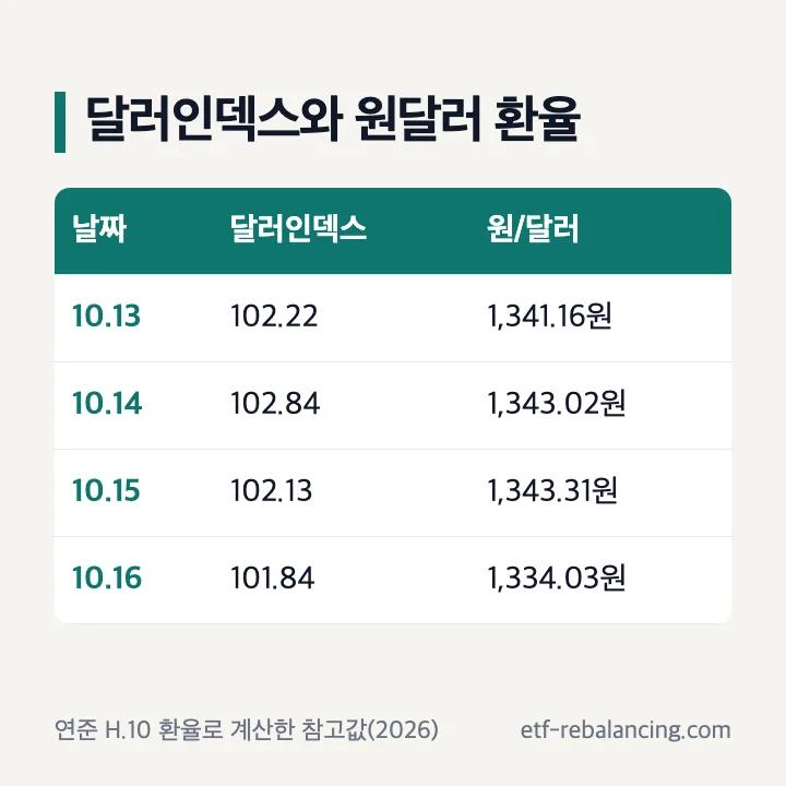 2026년 10월 13~16일 달러인덱스 계산값과 원달러 환율 비교