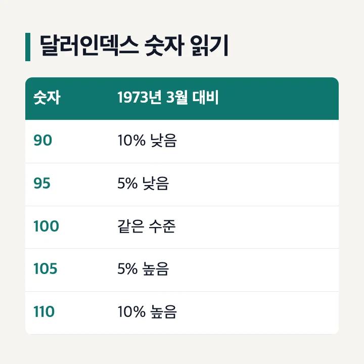 달러인덱스 숫자 읽기: 90은 10% 낮음, 95는 5% 낮음, 100은 같은 수준, 105는 5% 높음, 110은 10% 높음