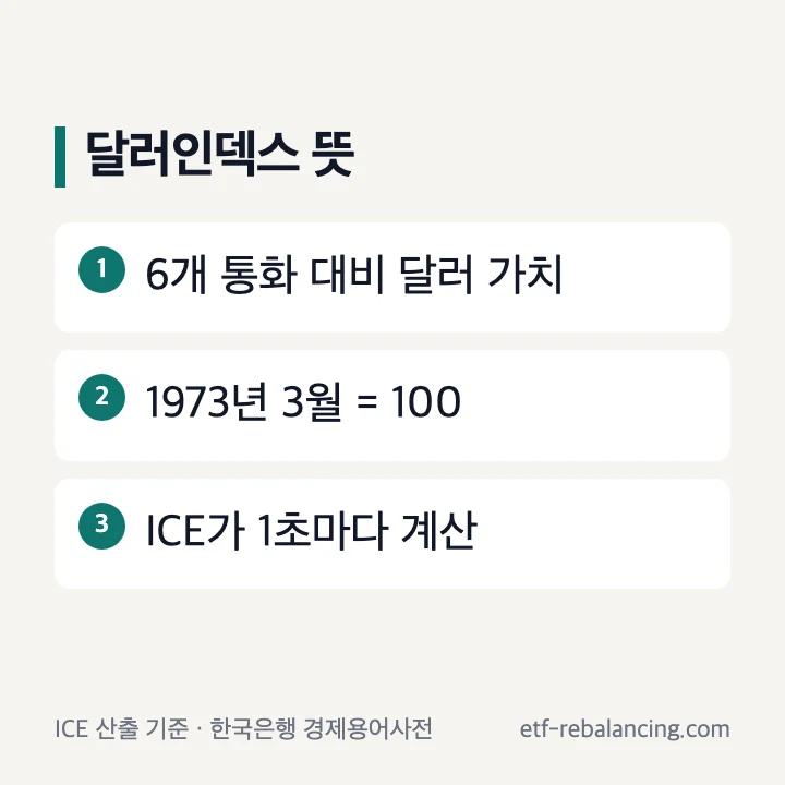 달러인덱스 뜻: 6개 통화 대비 달러 가치, 1973년 3월 100, ICE가 1초마다 계산