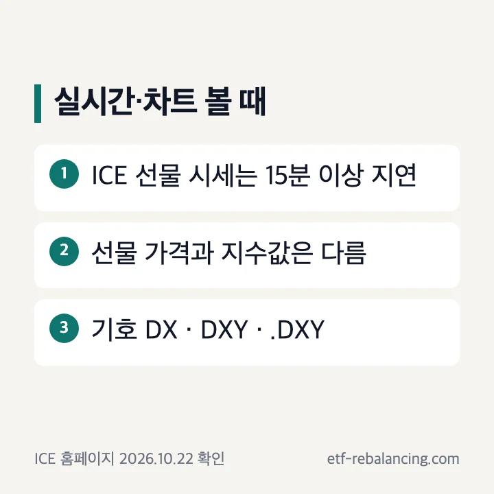 실시간 달러 인덱스 조회와 차트 볼 때: ICE 선물 시세는 15분 이상 지연, 선물 가격과 지수값은 다름, 기호 DX·DXY