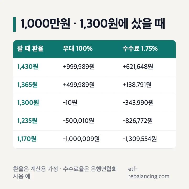 달러투자 계산 예시: 1,000만원을 1,300원에 바꿔 1,430원에 팔면 우대 100% 999,989원, 수수료 1.75% 621,648원 이익, 1,300원에 팔면 수수료 1.75%일 때 343,990원 손실