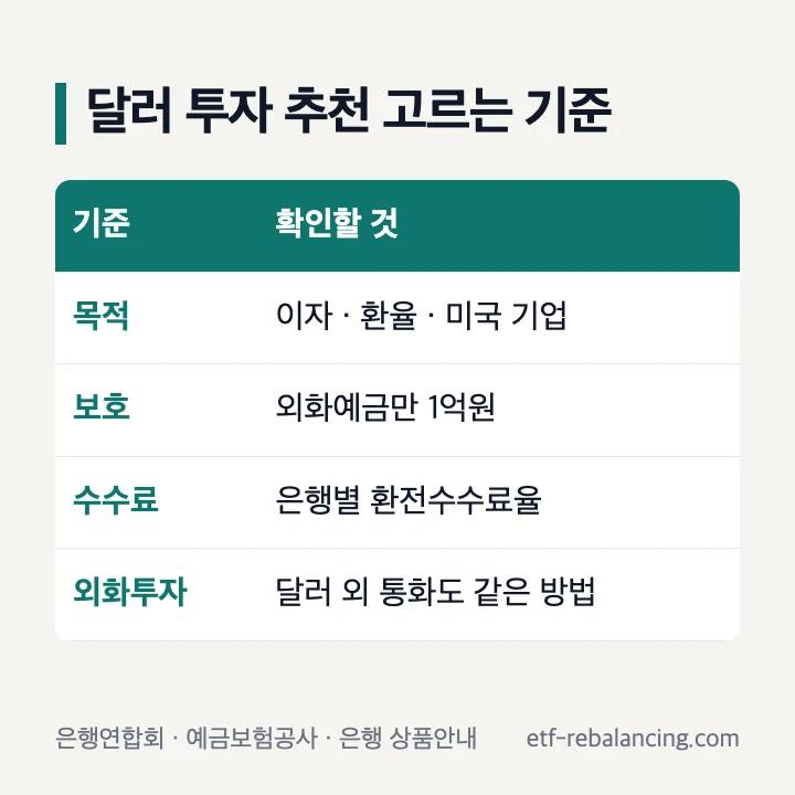 달러 투자 추천 고르는 기준: 목적은 이자·환율·미국 기업, 보호는 외화예금만 1억원, 수수료는 은행별 환전수수료율, 외화투자는 달러 외 통화도 같은 방법