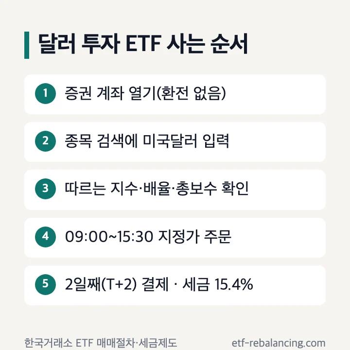 달러 투자 ETF 사는 순서: 증권 계좌 열기, 종목 검색에 미국달러 입력, 지수·배율·총보수 확인, 09:00~15:30 지정가 주문, T+2 결제와 세금 15.4%