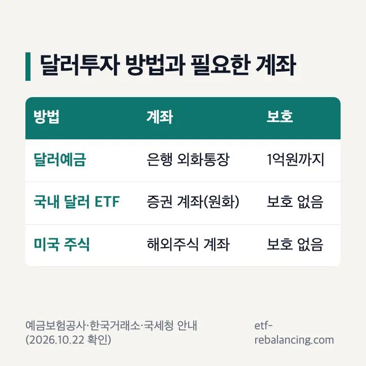 달러투자 방법과 필요한 계좌: 달러예금은 은행 외화통장·1억원 보호, 국내 달러 ETF는 증권 계좌·보호 없음, 미국 주식은 해외주식 계좌·보호 없음