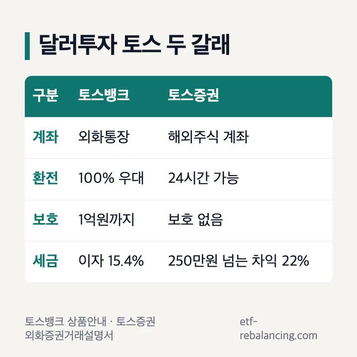 달러투자 토스 두 갈래: 토스뱅크 외화통장은 100% 우대·1억원 보호·이자 15.4%, 토스증권 해외주식은 24시간 환전·보호 없음·250만원 넘는 차익 22%