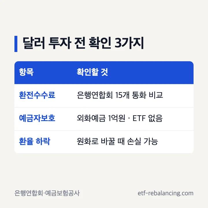 달러 투자 전 확인 3가지: 환전수수료는 은행연합회 15개 통화 비교, 예금자보호는 외화예금 1억원·ETF 없음, 환율 하락은 원화로 바꿀 때 손실 가능