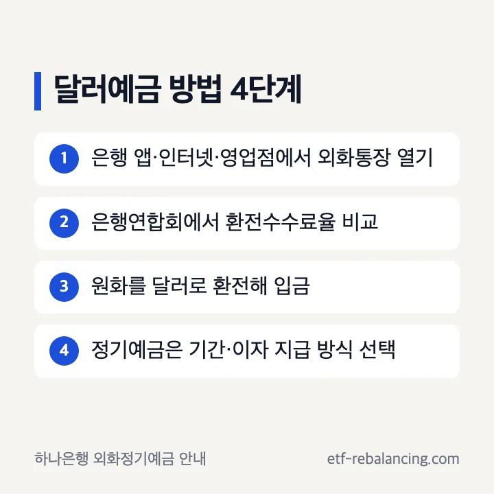 달러예금 방법 4단계: 은행 앱·인터넷·영업점에서 외화통장 열기, 환전수수료율 비교, 원화를 달러로 환전해 입금, 정기예금은 기간·이자 지급 방식 선택