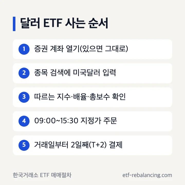 달러 ETF 사는 순서: 증권 계좌 열기, 종목 검색에 미국달러 입력, 따르는 지수·배율·총보수 확인, 09:00~15:30 지정가 주문, T+2 결제