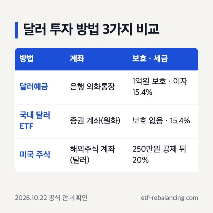 달러 투자 방법 3가지 비교: 달러예금은 은행 외화통장·1억원 보호·이자 15.4%, 국내 달러 ETF는 증권 계좌·보호 없음·15.4%, 미국 주식은 해외주식 계좌·250만원 공제 뒤 20%