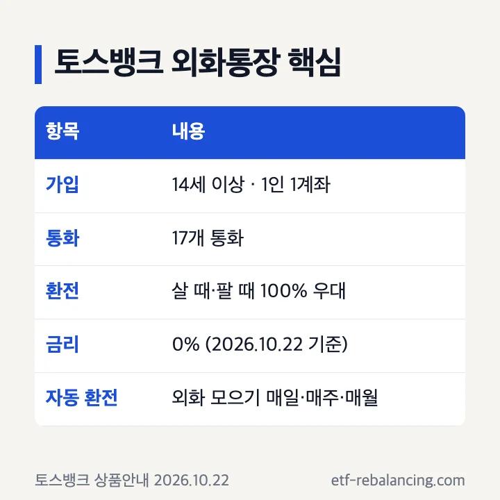 토스뱅크 외화통장 핵심: 14세 이상 1인 1계좌, 17개 통화, 살 때·팔 때 100% 우대, 금리 0%(2026.10.22 기준), 외화 모으기 매일·매주·매월