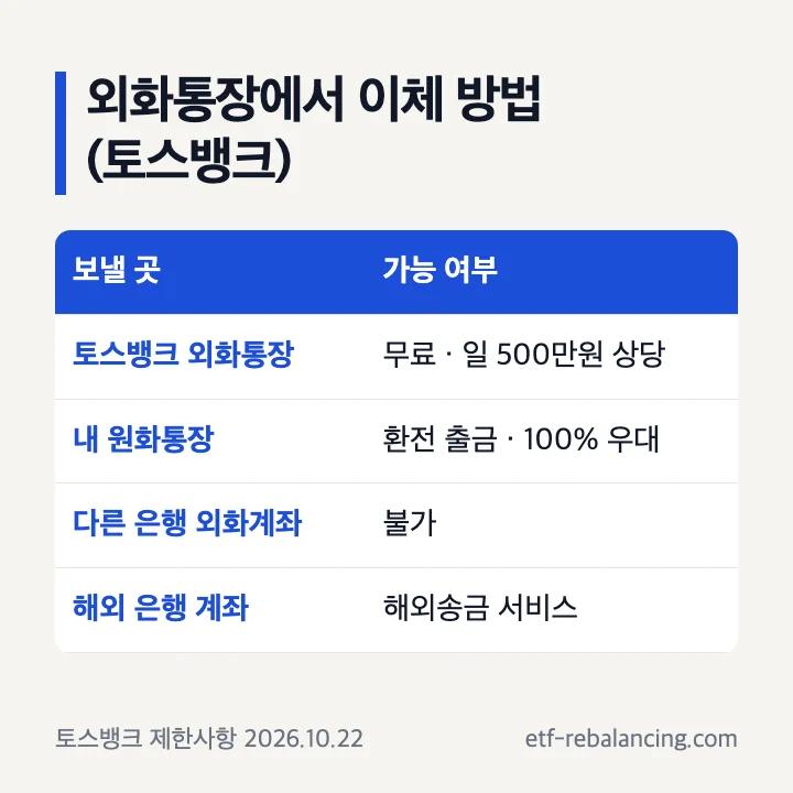 토스뱅크 외화통장에서 이체 방법: 토스뱅크 외화통장끼리 무료·일 500만원 상당, 내 원화통장은 환전 출금, 다른 은행 외화계좌는 불가, 해외 은행 계좌는 해외송금 서비스